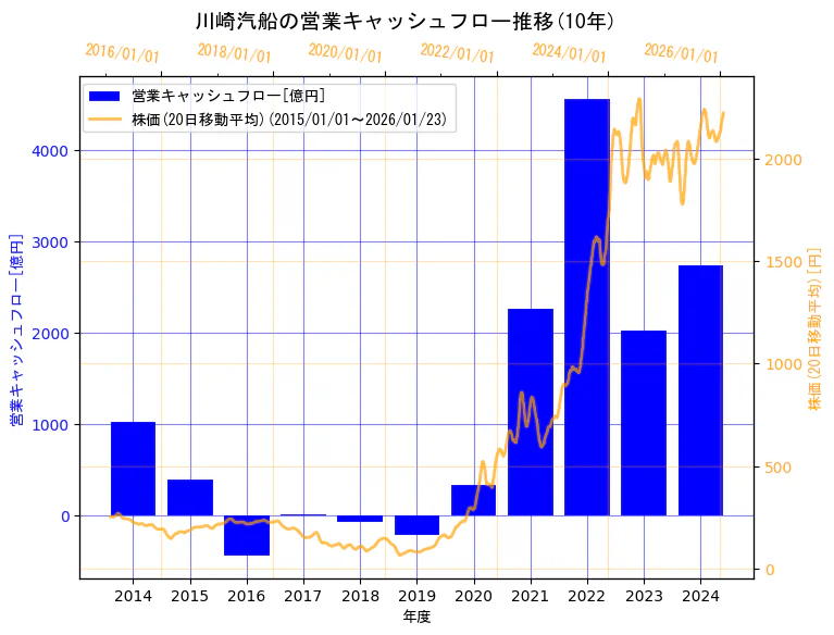 川崎汽船株式会社の営業キャッシュフローと株価の10年間推移（2軸グラフ）