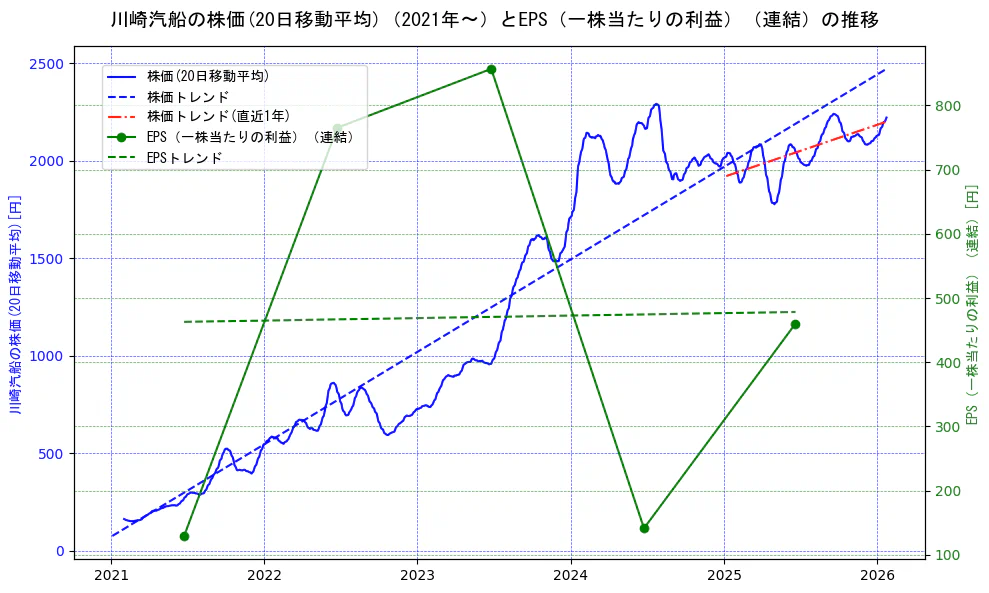 川崎汽船の過去5年間の株価とEPS（一株当たりの利益）の推移を示す2軸グラフ。株価の回帰直線、EPS（一株当たりの利益）の回帰直線、直近1年間の株価回帰直線を含み、業績と市場評価の関係性を視覚化。