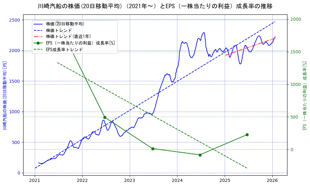 川崎汽船の過去5年間の株価とEPS（一株当たりの利益）成長率の推移を示す2軸グラフ。株価の回帰直線、EPS（一株当たりの利益）成長率の回帰直線、直近1年間の株価回帰直線を含み、財務指標と市場評価の関係性を視覚化。