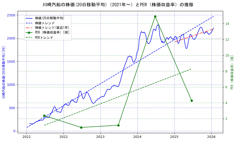 川崎汽船の過去5年間の株価とPER（株価収益率）の推移を示す2軸グラフ。株価の回帰直線、PER（株価収益率）の回帰直線、直近1年間の株価回帰直線を含み、財務指標と市場評価の関係性を視覚化。