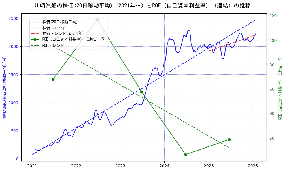 川崎汽船の過去5年間の株価とROE（自己資本利益率）の推移を示す2軸グラフ。株価の回帰直線、ROE（自己資本利益率）回帰直線、直近1年間の株価回帰直線を含み、業績と市場評価の関係性を視覚化。
