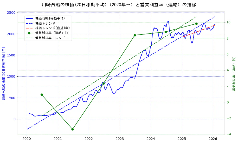 川崎汽船の過去5年間の株価と営業利益率の推移を示す2軸グラフ。株価の回帰直線、営業利益率の回帰直線、直近1年間の株価回帰直線を含み、業績と市場評価の関係性を視覚化。