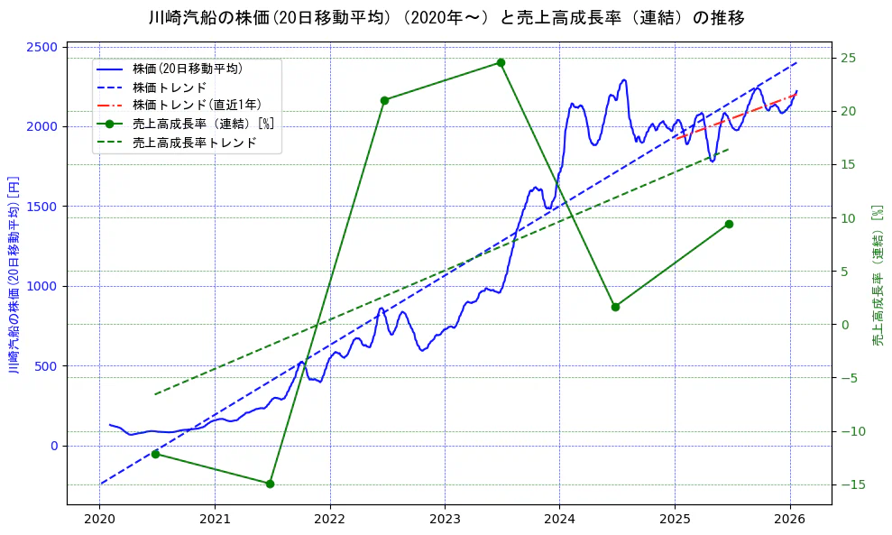 川崎汽船の過去5年間の株価と売上高成長率の推移を示す2軸グラフ。株価の回帰直線、売上高成長率の回帰直線、直近1年間の株価回帰直線を含み、財務指標と市場評価の関係性を視覚化。