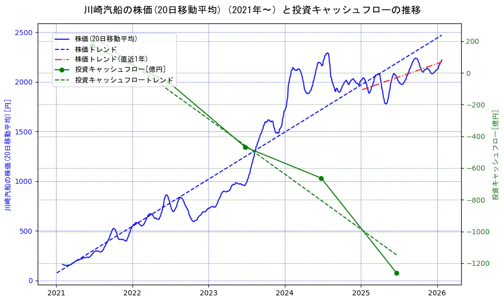 川崎汽船の過去5年間の株価と投資キャッシュフローの推移を示す2軸グラフ。株価の回帰直線、投資キャッシュフローの回帰直線、直近1年間の株価回帰直線を含み、財務指標と市場評価の関係性を視覚化。