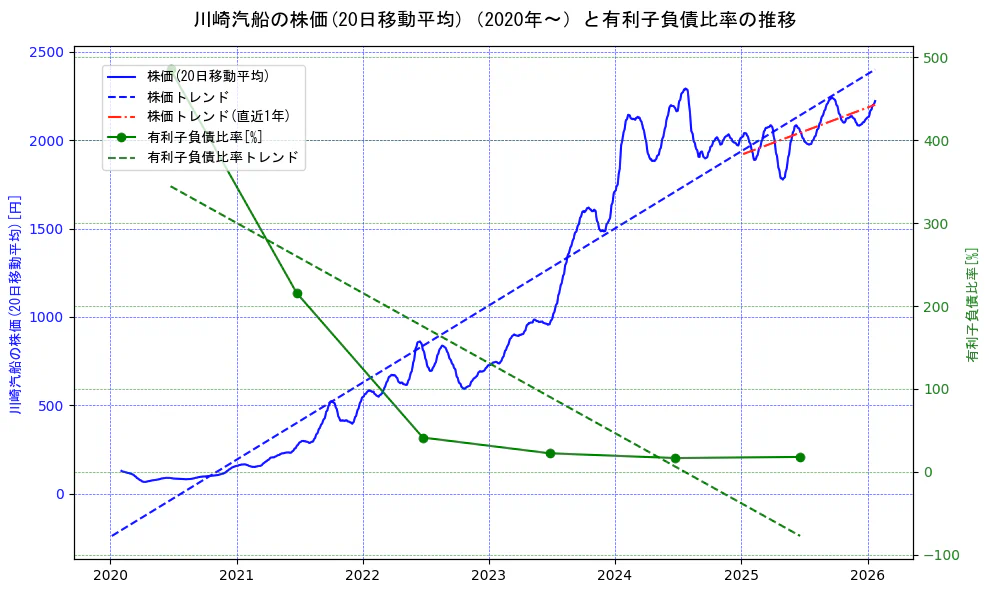 川崎汽船の過去5年間の株価と有利子負債比率の推移を示す2軸グラフ。株価の回帰直線、有利子負債比率の回帰直線、直近1年間の株価回帰直線を含み、財務指標と市場評価の関係性を視覚化。