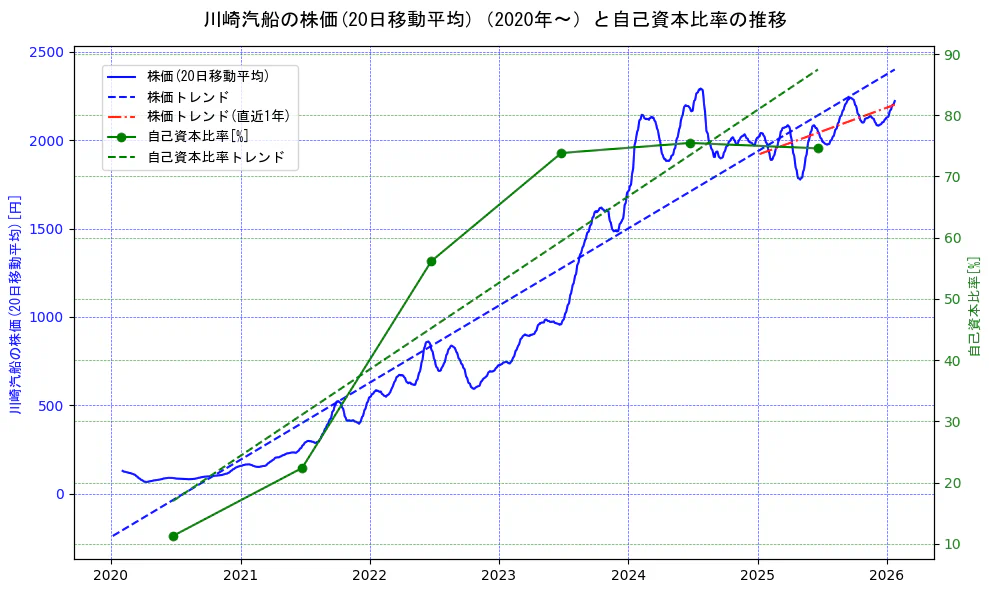 川崎汽船の過去5年間の株価と自己資本比率の推移を示す2軸グラフ。株価の回帰直線、自己資本比率の回帰直線、直近1年間の株価回帰直線を含み、財務指標と市場評価の関係性を視覚化。
