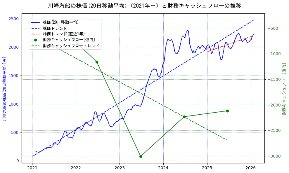 川崎汽船の過去5年間の株価と財務キャッシュフローの推移を示す2軸グラフ。株価の回帰直線、財務キャッシュフローの回帰直線、直近1年間の株価回帰直線を含み、財務指標と市場評価の関係性を視覚化。