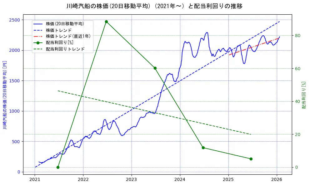 川崎汽船の過去5年間の株価と配当利回りの推移を示す2軸グラフ。株価の回帰直線、配当利回りの回帰直線、直近1年間の株価回帰直線を含み、財務指標と市場評価の関係性を視覚化。