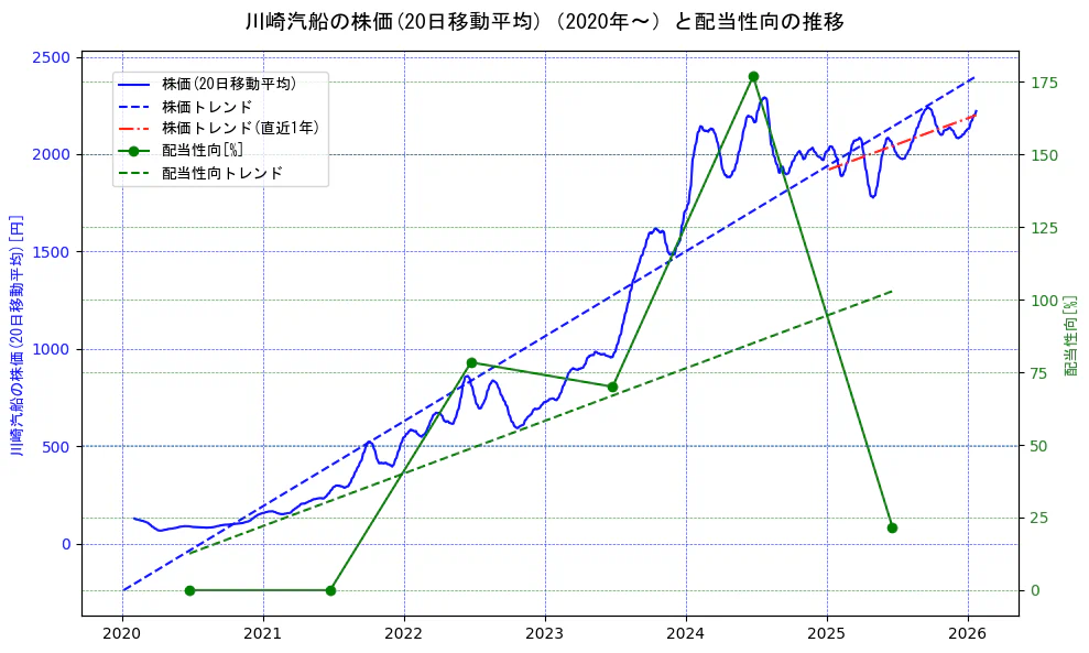 川崎汽船の過去5年間の株価と配当性向の推移を示す2軸グラフ。株価の回帰直線、配当性向の回帰直線、直近1年間の株価回帰直線を含み、財務指標と市場評価の関係性を視覚化。