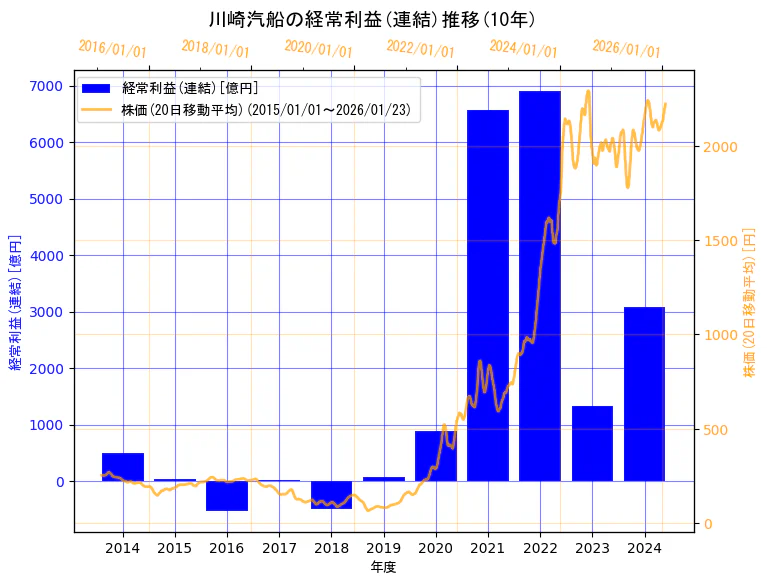 川崎汽船株式会社の経常利益(連結)と株価の10年間推移（2軸グラフ）