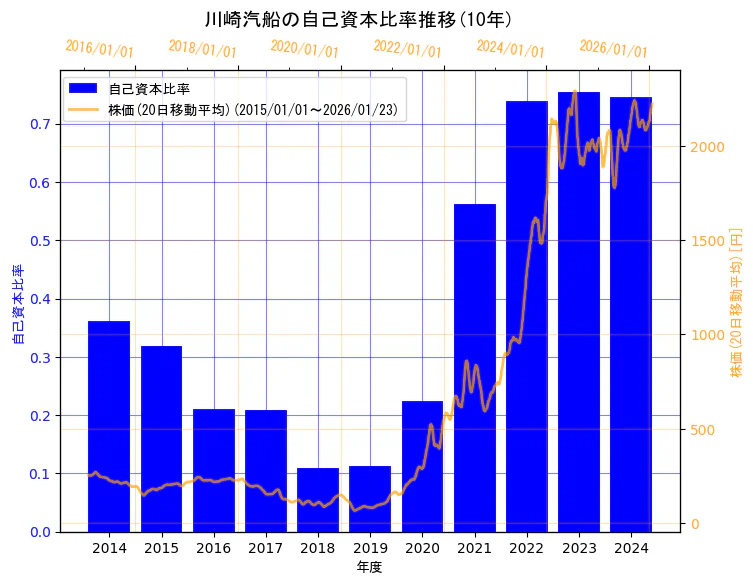 川崎汽船株式会社の自己資本比率と株価の10年間推移（2軸グラフ）