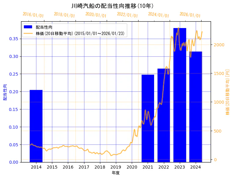 川崎汽船株式会社の配当性向と株価の10年間推移（2軸グラフ）