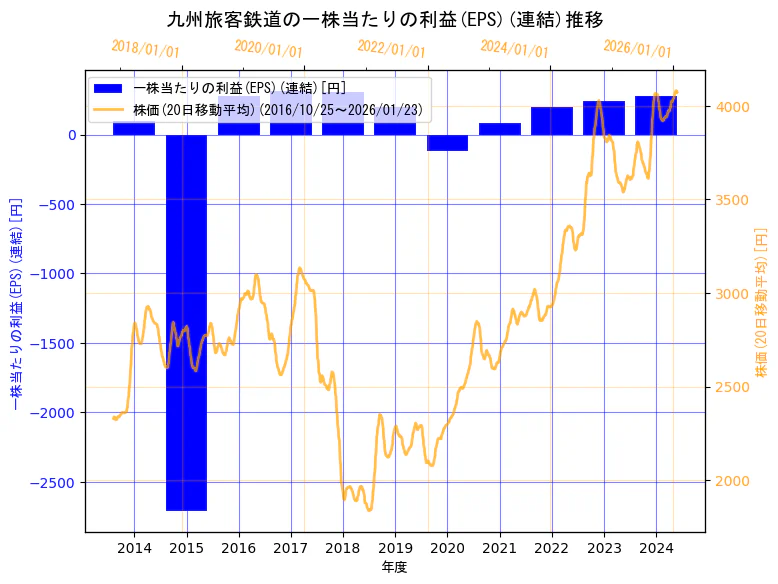 九州旅客鉄道株式会社の一株当たりの利益(EPS)(連結)と株価の10年間推移（2軸グラフ）