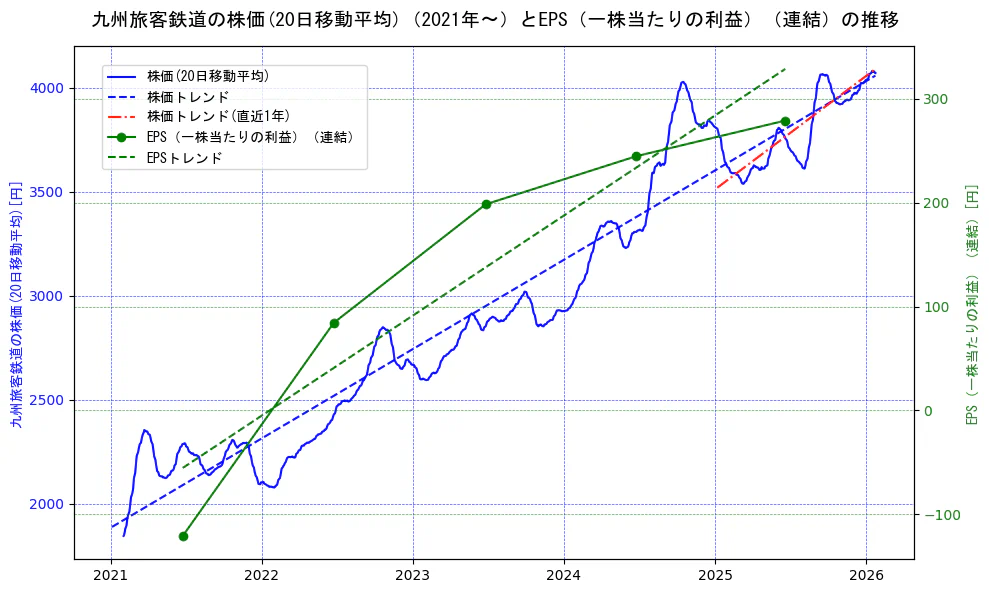 九州旅客鉄道の過去5年間の株価とEPS（一株当たりの利益）の推移を示す2軸グラフ。株価の回帰直線、EPS（一株当たりの利益）の回帰直線、直近1年間の株価回帰直線を含み、業績と市場評価の関係性を視覚化。