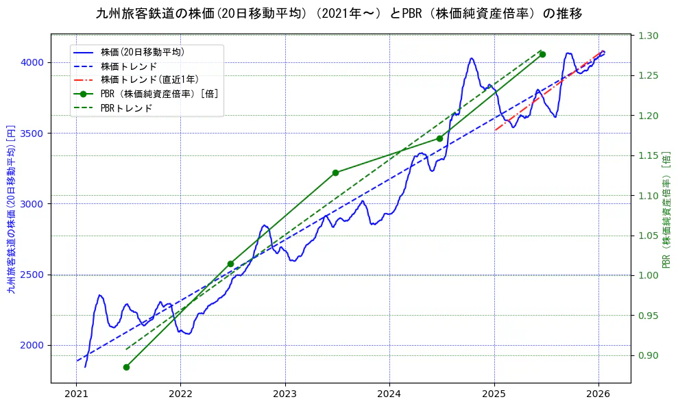 九州旅客鉄道の過去5年間の株価とPBR（株価純資産倍率）の推移を示す2軸グラフ。株価の回帰直線、PBR（株価純資産倍率）の回帰直線、直近1年間の株価回帰直線を含み、財務指標と市場評価の関係性を視覚化。