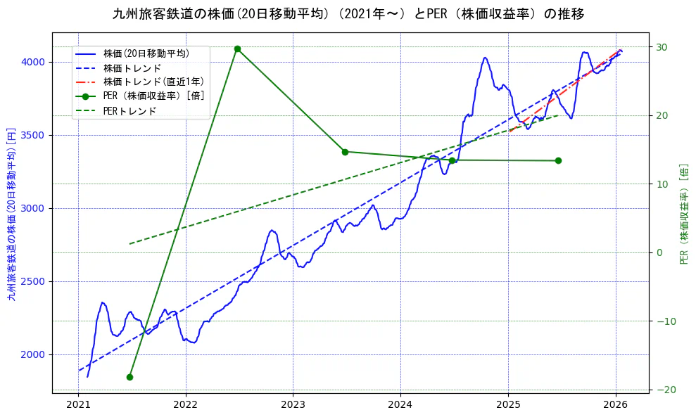 九州旅客鉄道の過去5年間の株価とPER（株価収益率）の推移を示す2軸グラフ。株価の回帰直線、PER（株価収益率）の回帰直線、直近1年間の株価回帰直線を含み、財務指標と市場評価の関係性を視覚化。
