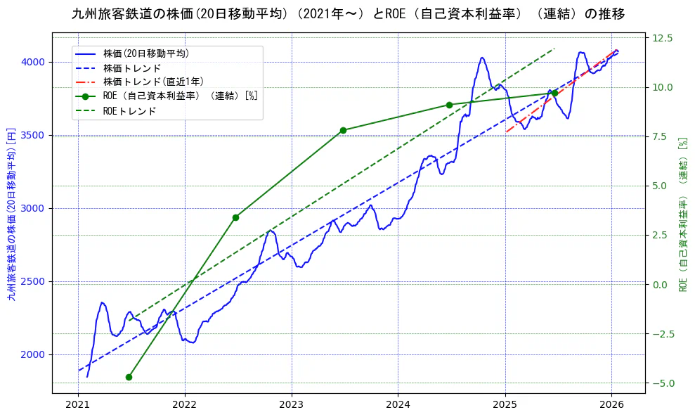 九州旅客鉄道の過去5年間の株価とROE（自己資本利益率）の推移を示す2軸グラフ。株価の回帰直線、ROE（自己資本利益率）回帰直線、直近1年間の株価回帰直線を含み、業績と市場評価の関係性を視覚化。