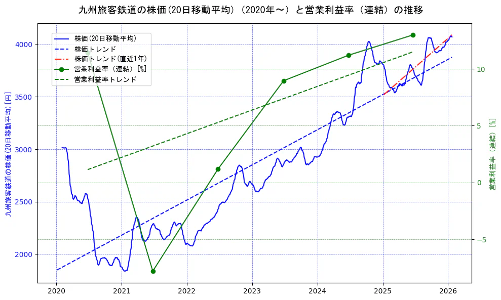 九州旅客鉄道の過去5年間の株価と営業利益率の推移を示す2軸グラフ。株価の回帰直線、営業利益率の回帰直線、直近1年間の株価回帰直線を含み、業績と市場評価の関係性を視覚化。