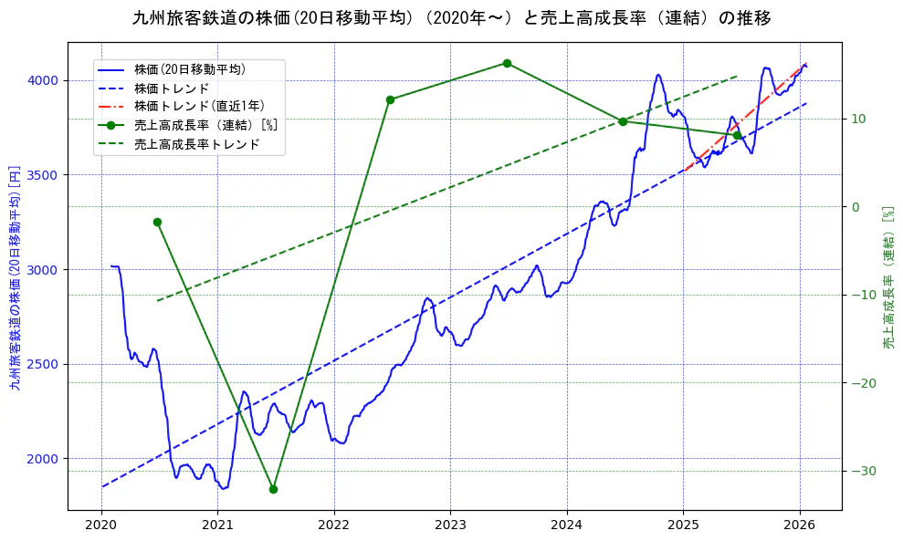九州旅客鉄道の過去5年間の株価と売上高成長率の推移を示す2軸グラフ。株価の回帰直線、売上高成長率の回帰直線、直近1年間の株価回帰直線を含み、財務指標と市場評価の関係性を視覚化。