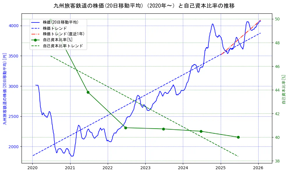 九州旅客鉄道の過去5年間の株価と自己資本比率の推移を示す2軸グラフ。株価の回帰直線、自己資本比率の回帰直線、直近1年間の株価回帰直線を含み、財務指標と市場評価の関係性を視覚化。
