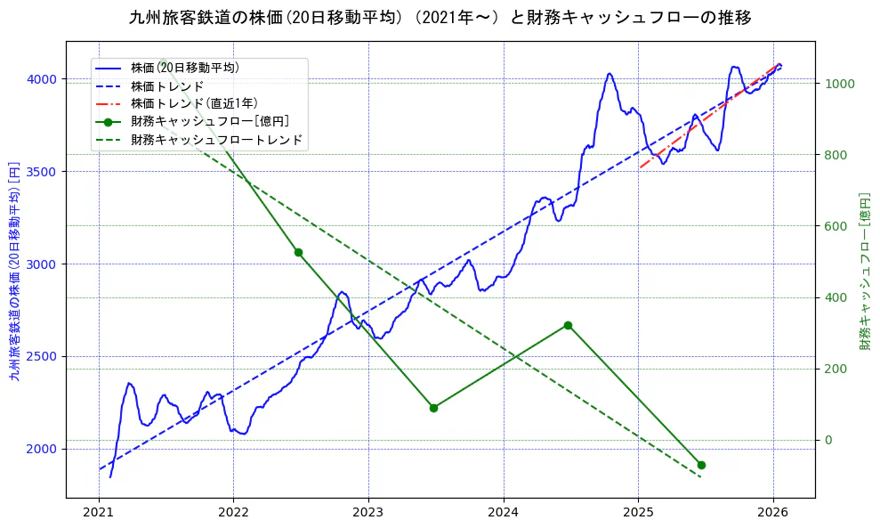 九州旅客鉄道の過去5年間の株価と財務キャッシュフローの推移を示す2軸グラフ。株価の回帰直線、財務キャッシュフローの回帰直線、直近1年間の株価回帰直線を含み、財務指標と市場評価の関係性を視覚化。