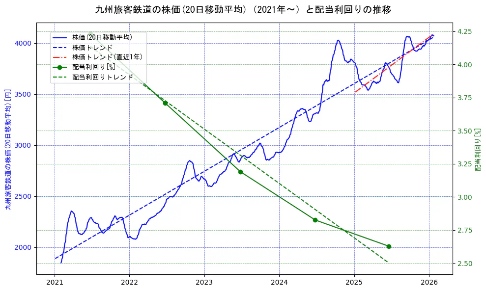 九州旅客鉄道の過去5年間の株価と配当利回りの推移を示す2軸グラフ。株価の回帰直線、配当利回りの回帰直線、直近1年間の株価回帰直線を含み、財務指標と市場評価の関係性を視覚化。