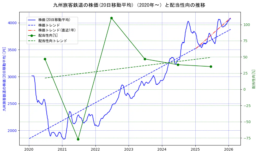 九州旅客鉄道の過去5年間の株価と配当性向の推移を示す2軸グラフ。株価の回帰直線、配当性向の回帰直線、直近1年間の株価回帰直線を含み、財務指標と市場評価の関係性を視覚化。