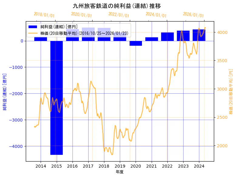 九州旅客鉄道株式会社の純利益(連結)と株価の10年間推移（2軸グラフ）