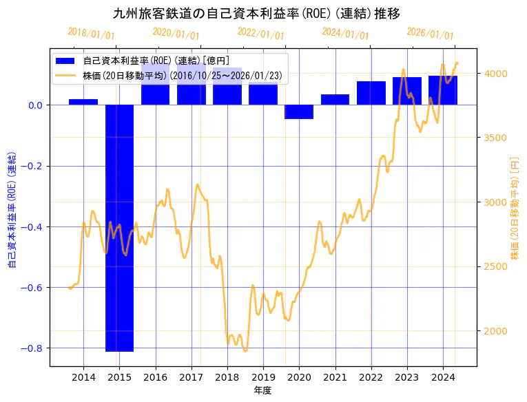 九州旅客鉄道株式会社の自己資本利益率(ROE)(連結)と株価の10年間推移（2軸グラフ）