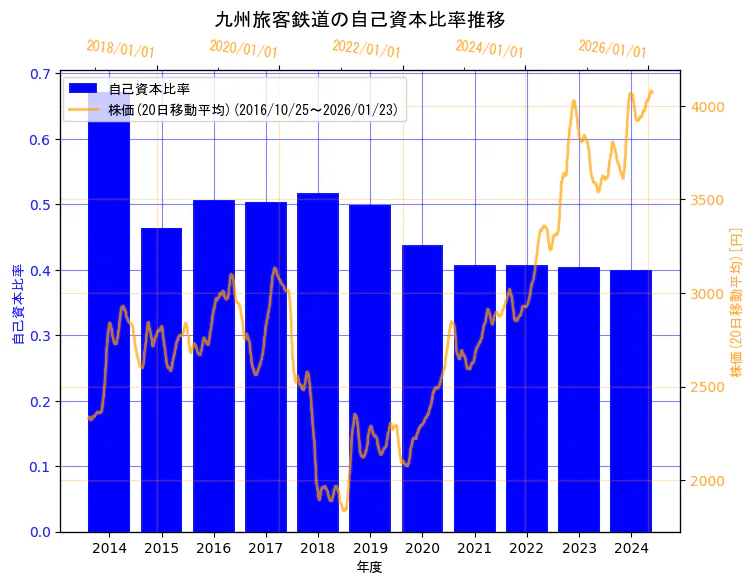 九州旅客鉄道株式会社の自己資本比率と株価の10年間推移（2軸グラフ）