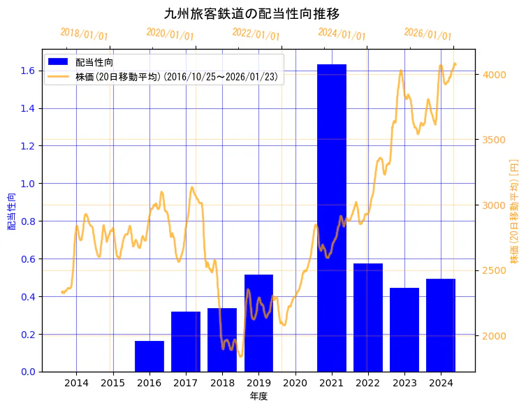 九州旅客鉄道株式会社の配当性向と株価の10年間推移（2軸グラフ）