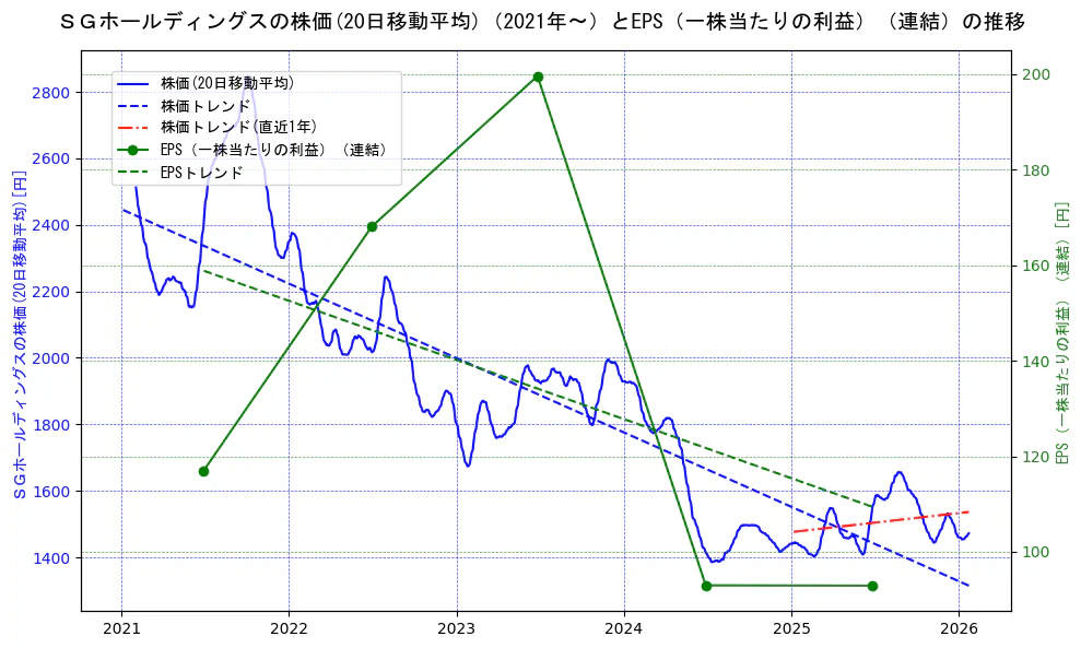 ＳＧホールディングスの過去5年間の株価とEPS（一株当たりの利益）の推移を示す2軸グラフ。株価の回帰直線、EPS（一株当たりの利益）の回帰直線、直近1年間の株価回帰直線を含み、業績と市場評価の関係性を視覚化。
