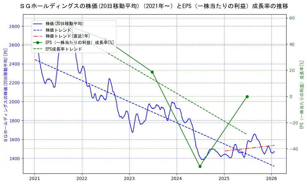 ＳＧホールディングスの過去5年間の株価とEPS（一株当たりの利益）成長率の推移を示す2軸グラフ。株価の回帰直線、EPS（一株当たりの利益）成長率の回帰直線、直近1年間の株価回帰直線を含み、財務指標と市場評価の関係性を視覚化。