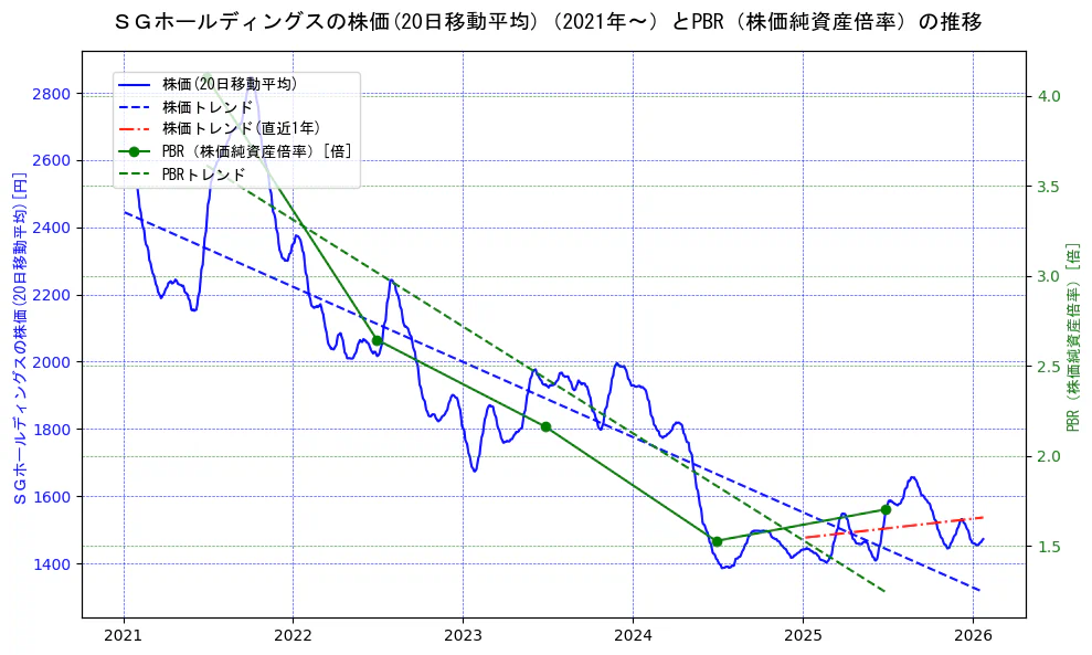 ＳＧホールディングスの過去5年間の株価とPBR（株価純資産倍率）の推移を示す2軸グラフ。株価の回帰直線、PBR（株価純資産倍率）の回帰直線、直近1年間の株価回帰直線を含み、財務指標と市場評価の関係性を視覚化。
