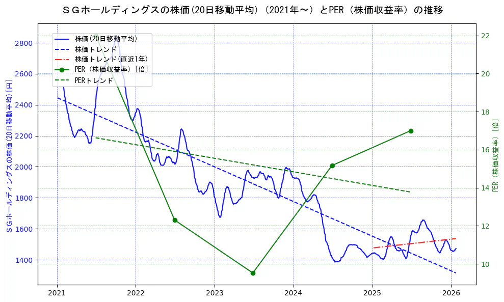 ＳＧホールディングスの過去5年間の株価とPER（株価収益率）の推移を示す2軸グラフ。株価の回帰直線、PER（株価収益率）の回帰直線、直近1年間の株価回帰直線を含み、財務指標と市場評価の関係性を視覚化。