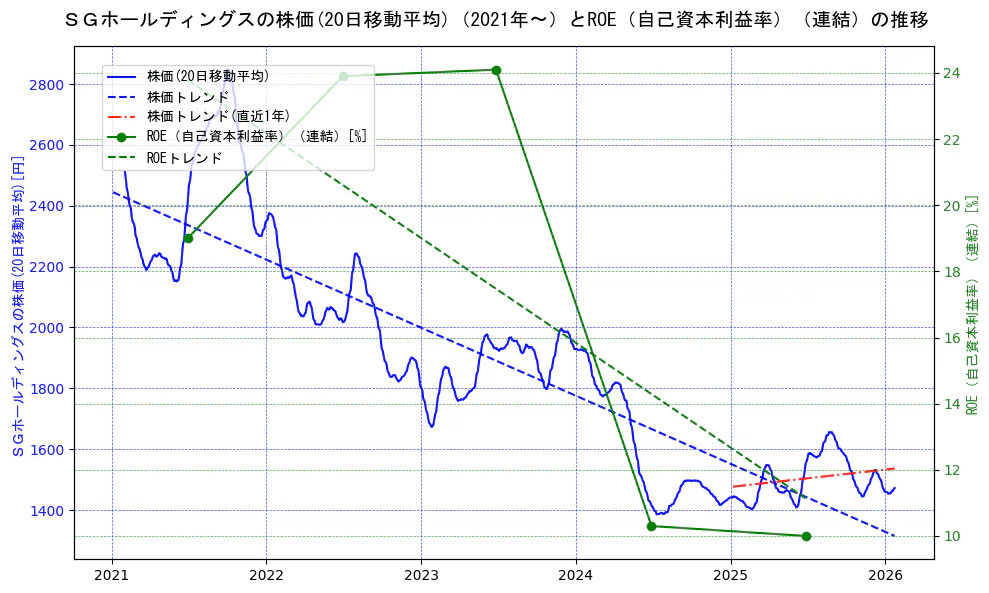 ＳＧホールディングスの過去5年間の株価とROE（自己資本利益率）の推移を示す2軸グラフ。株価の回帰直線、ROE（自己資本利益率）回帰直線、直近1年間の株価回帰直線を含み、業績と市場評価の関係性を視覚化。