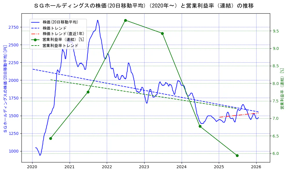 ＳＧホールディングスの過去5年間の株価と営業利益率の推移を示す2軸グラフ。株価の回帰直線、営業利益率の回帰直線、直近1年間の株価回帰直線を含み、業績と市場評価の関係性を視覚化。