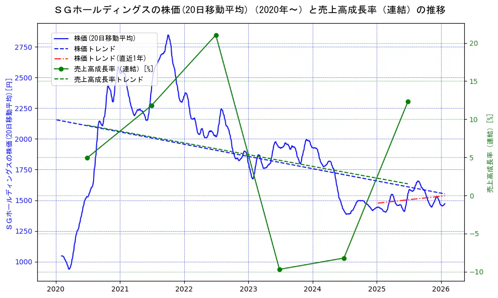 ＳＧホールディングスの過去5年間の株価と売上高成長率の推移を示す2軸グラフ。株価の回帰直線、売上高成長率の回帰直線、直近1年間の株価回帰直線を含み、財務指標と市場評価の関係性を視覚化。