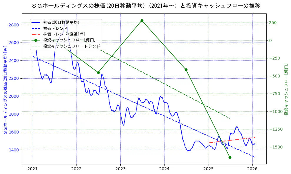 ＳＧホールディングスの過去5年間の株価と投資キャッシュフローの推移を示す2軸グラフ。株価の回帰直線、投資キャッシュフローの回帰直線、直近1年間の株価回帰直線を含み、財務指標と市場評価の関係性を視覚化。