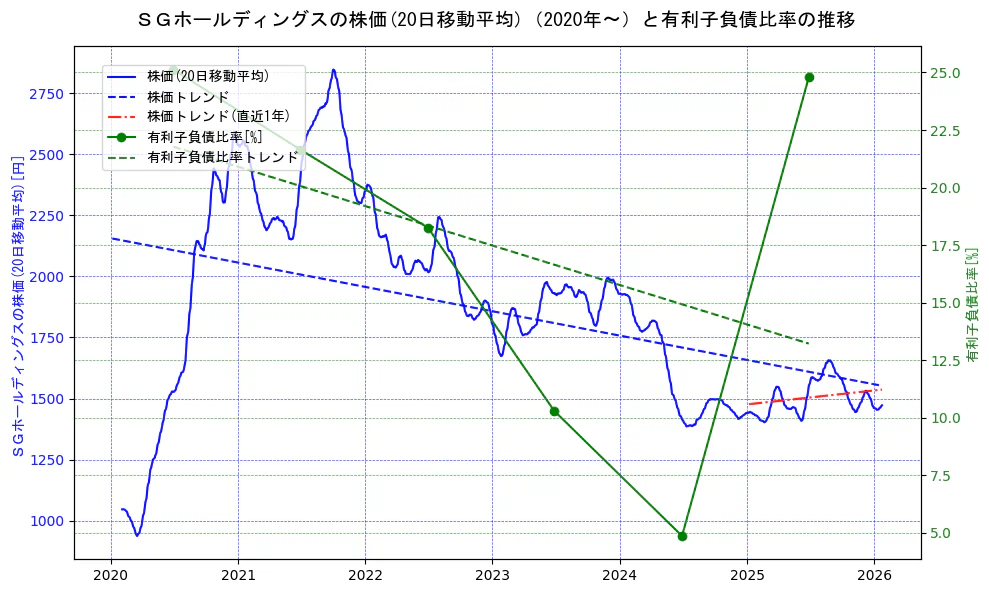 ＳＧホールディングスの過去5年間の株価と有利子負債比率の推移を示す2軸グラフ。株価の回帰直線、有利子負債比率の回帰直線、直近1年間の株価回帰直線を含み、財務指標と市場評価の関係性を視覚化。