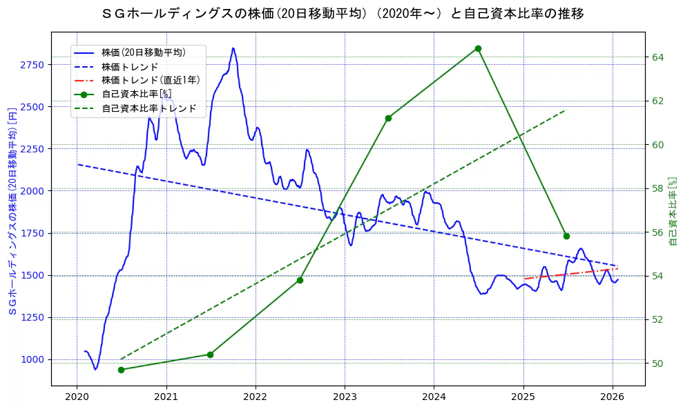 ＳＧホールディングスの過去5年間の株価と自己資本比率の推移を示す2軸グラフ。株価の回帰直線、自己資本比率の回帰直線、直近1年間の株価回帰直線を含み、財務指標と市場評価の関係性を視覚化。
