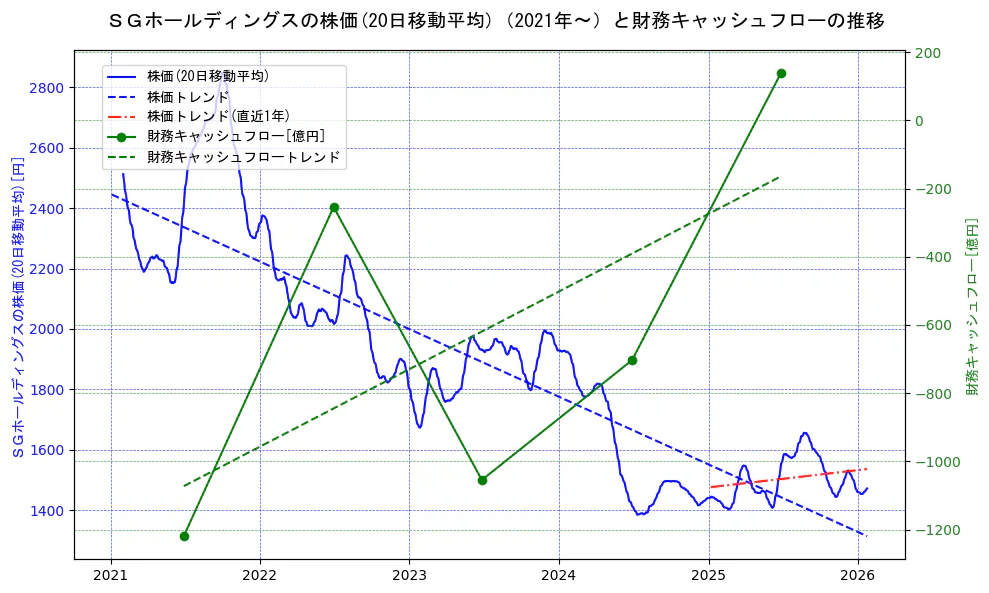 ＳＧホールディングスの過去5年間の株価と財務キャッシュフローの推移を示す2軸グラフ。株価の回帰直線、財務キャッシュフローの回帰直線、直近1年間の株価回帰直線を含み、財務指標と市場評価の関係性を視覚化。