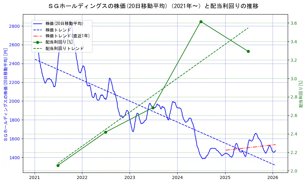 ＳＧホールディングスの過去5年間の株価と配当利回りの推移を示す2軸グラフ。株価の回帰直線、配当利回りの回帰直線、直近1年間の株価回帰直線を含み、財務指標と市場評価の関係性を視覚化。