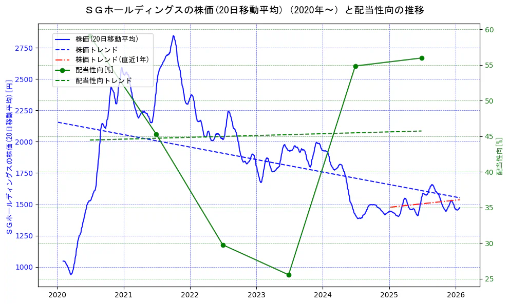 ＳＧホールディングスの過去5年間の株価と配当性向の推移を示す2軸グラフ。株価の回帰直線、配当性向の回帰直線、直近1年間の株価回帰直線を含み、財務指標と市場評価の関係性を視覚化。