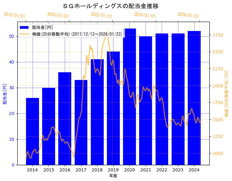 ＳＧホールディングス株式会社の配当金と株価の10年間推移（2軸グラフ）