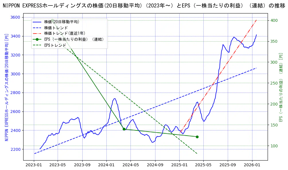 ＮＩＰＰＯＮ　ＥＸＰＲＥＳＳホールディングスの過去5年間の株価とEPS（一株当たりの利益）の推移を示す2軸グラフ。株価の回帰直線、EPS（一株当たりの利益）の回帰直線、直近1年間の株価回帰直線を含み、業績と市場評価の関係性を視覚化。
