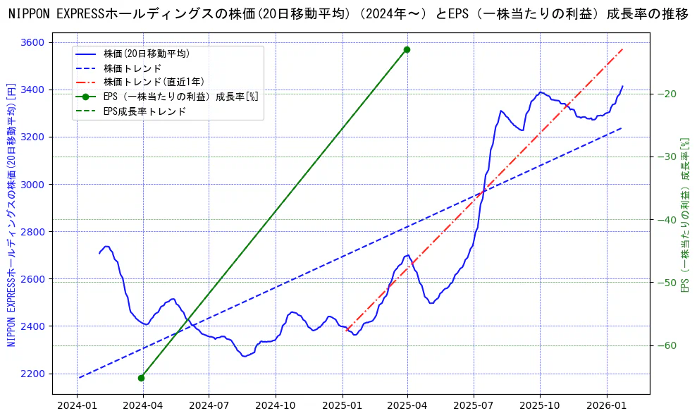 ＮＩＰＰＯＮ　ＥＸＰＲＥＳＳホールディングスの過去5年間の株価とEPS（一株当たりの利益）成長率の推移を示す2軸グラフ。株価の回帰直線、EPS（一株当たりの利益）成長率の回帰直線、直近1年間の株価回帰直線を含み、財務指標と市場評価の関係性を視覚化。