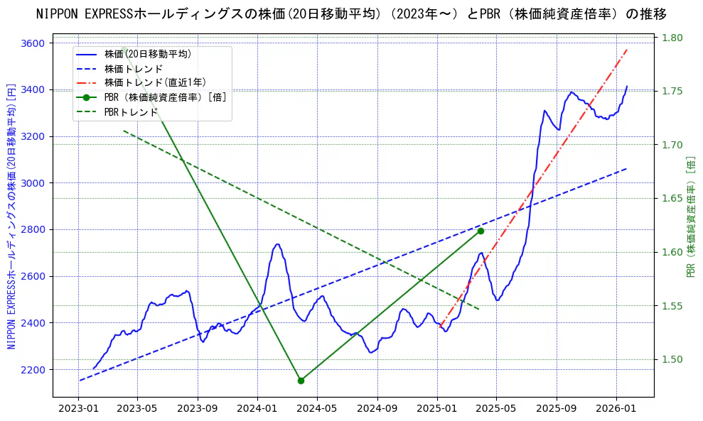 ＮＩＰＰＯＮ　ＥＸＰＲＥＳＳホールディングスの過去5年間の株価とPBR（株価純資産倍率）の推移を示す2軸グラフ。株価の回帰直線、PBR（株価純資産倍率）の回帰直線、直近1年間の株価回帰直線を含み、財務指標と市場評価の関係性を視覚化。