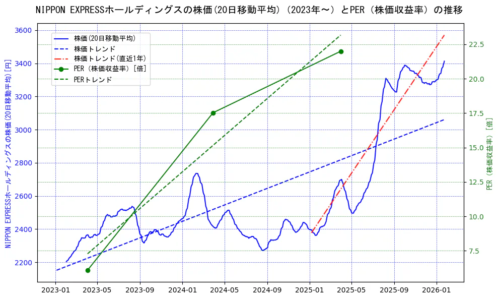 ＮＩＰＰＯＮ　ＥＸＰＲＥＳＳホールディングスの過去5年間の株価とPER（株価収益率）の推移を示す2軸グラフ。株価の回帰直線、PER（株価収益率）の回帰直線、直近1年間の株価回帰直線を含み、財務指標と市場評価の関係性を視覚化。