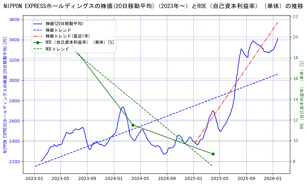 ＮＩＰＰＯＮ　ＥＸＰＲＥＳＳホールディングスの過去5年間の株価とROE（自己資本利益率）の推移を示す2軸グラフ。株価の回帰直線、ROE（自己資本利益率）回帰直線、直近1年間の株価回帰直線を含み、業績と市場評価の関係性を視覚化。
